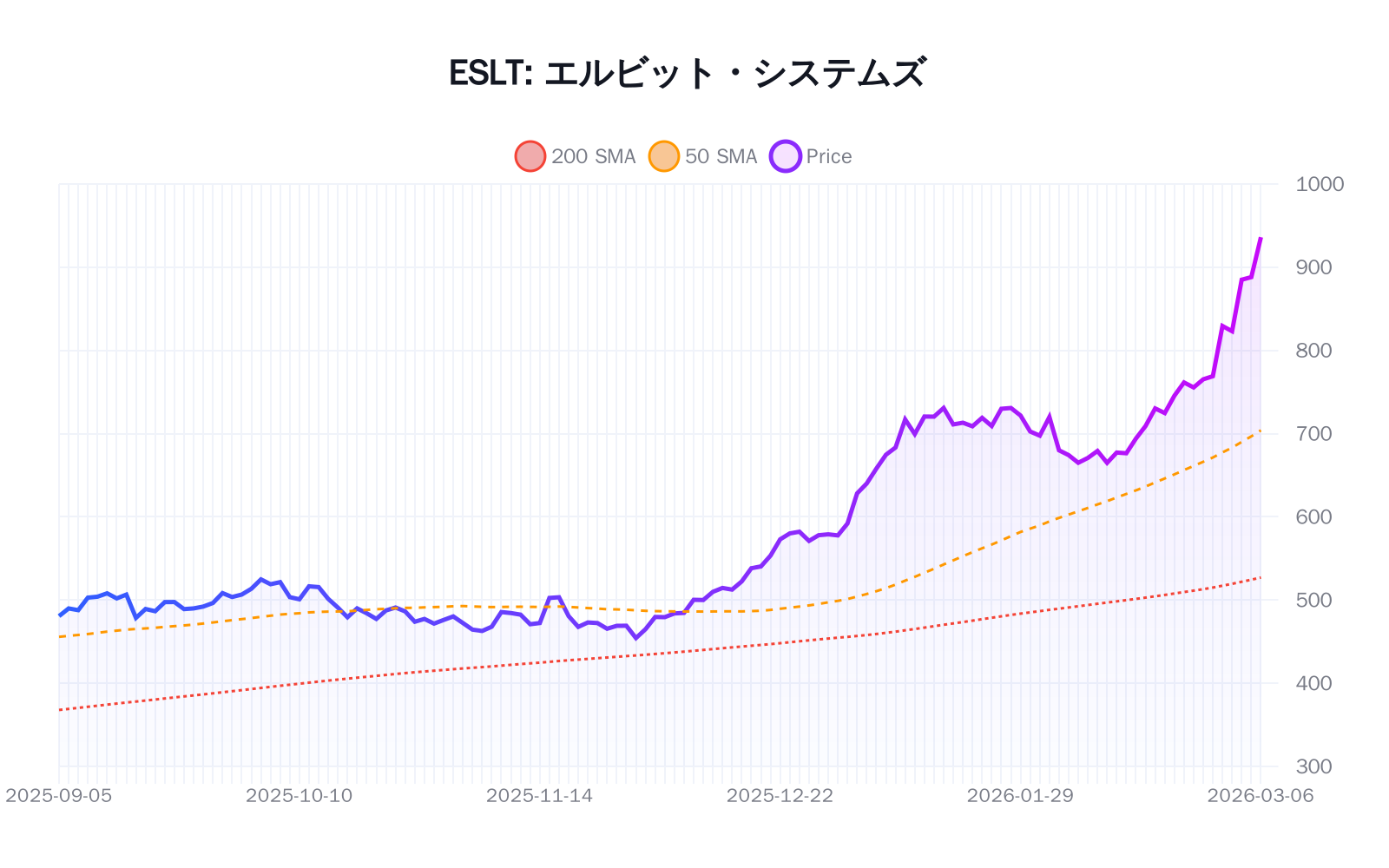 ESLT（エルビット・システムズ）の最新株価推移チャート（過去半年間） - 50日・200日移動平均線付き