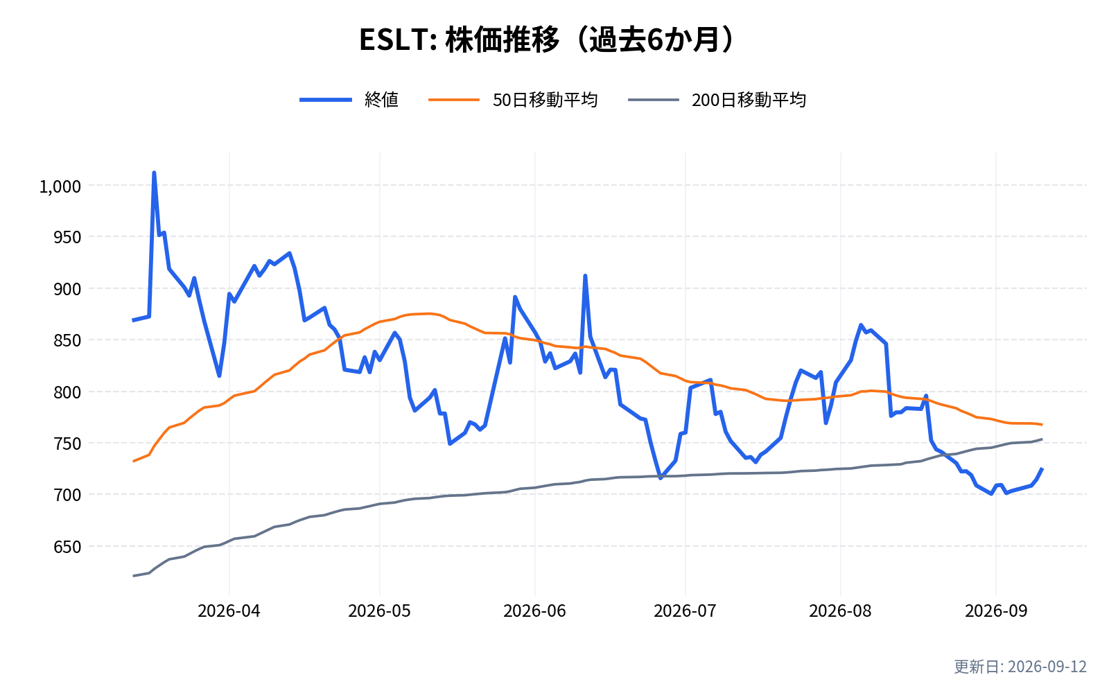 ESLT(エルビット・システムズ)の株価推移チャート(過去6か月)