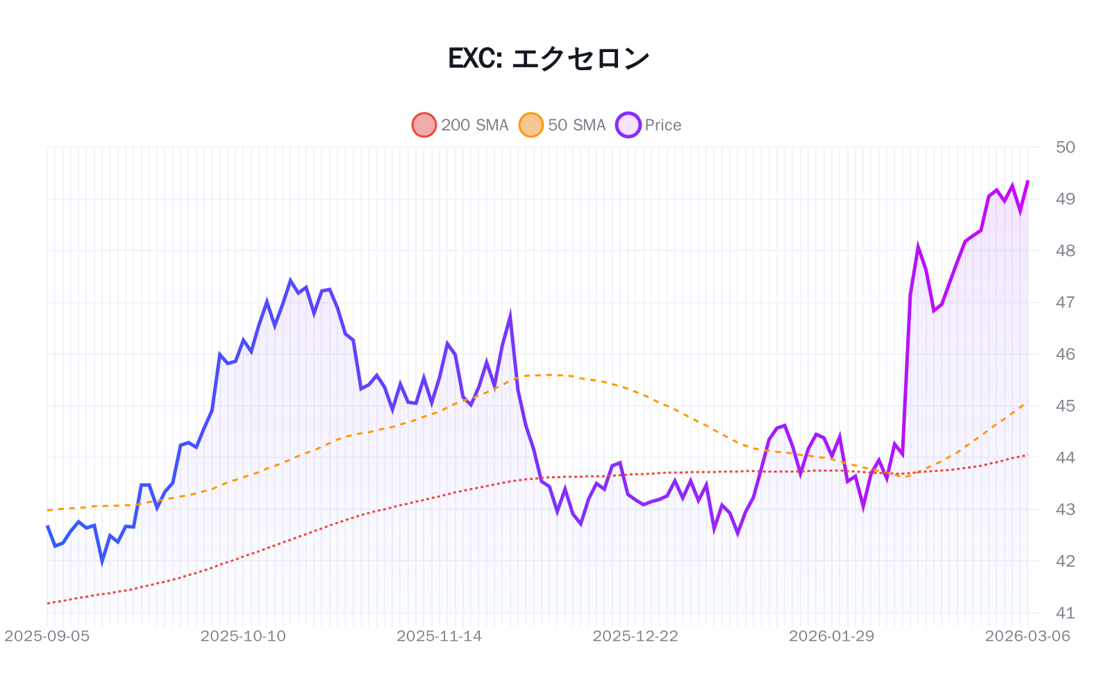 EXC(エクセロン)の最新株価推移チャート(過去半年間) - 50日・200日移動平均線付き