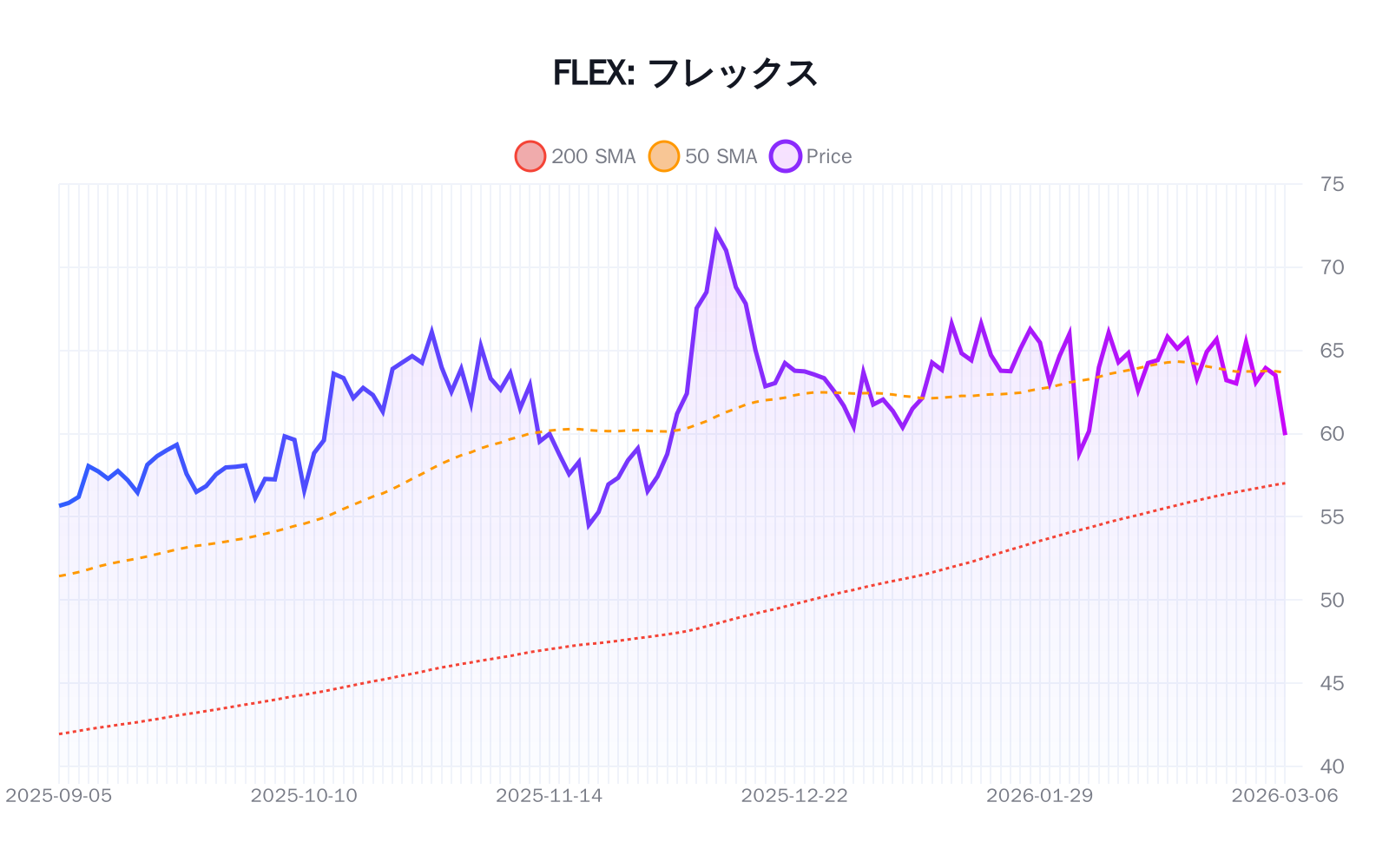 FLEX（フレックス）の最新株価推移チャート（過去半年間） - 50日・200日移動平均線付き