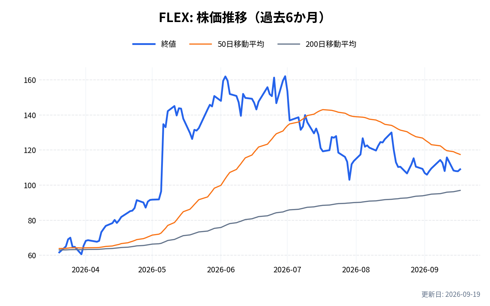 FLEX(フレックス)の株価推移チャート(過去6か月)
