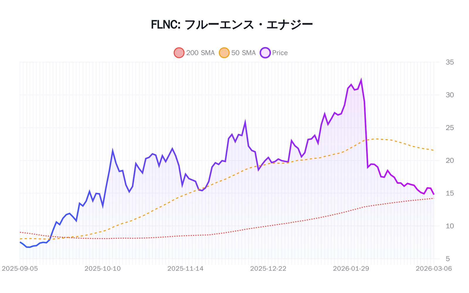 FLNC（フルーエンス・エナジー）の最新株価推移チャート（過去半年間） - 50日・200日移動平均線付き