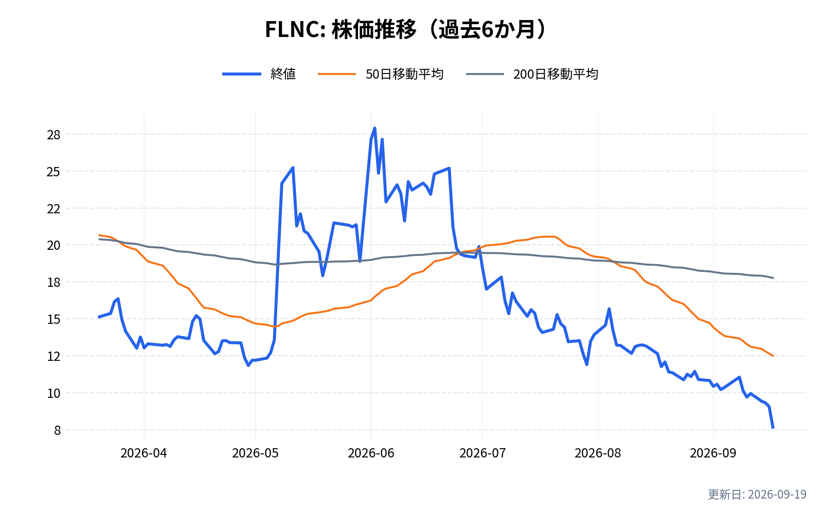 FLNC(フルーエンス・エナジー)の株価推移チャート(過去6か月)