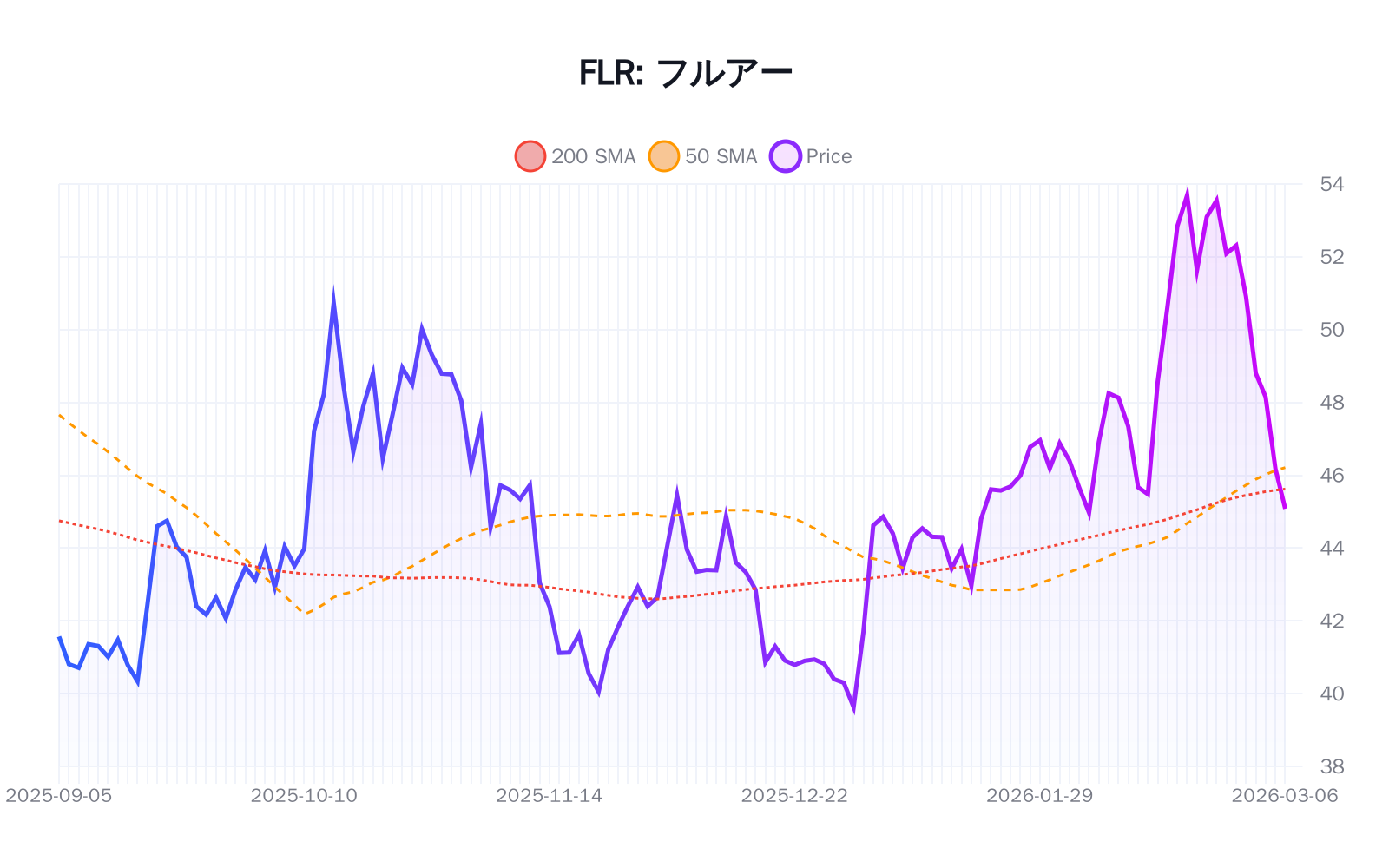 FLR(フルアー)の最新株価推移チャート(過去半年間) - 50日・200日移動平均線付き