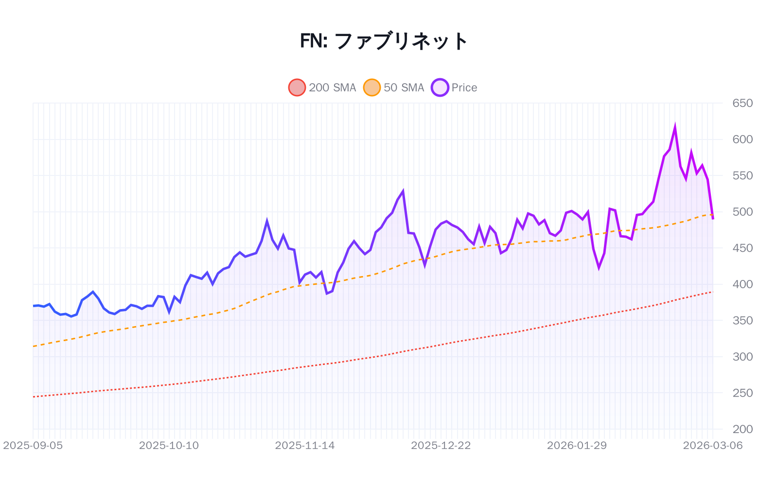 FN（ファブリネット）の最新株価推移チャート（過去半年間） - 50日・200日移動平均線付き