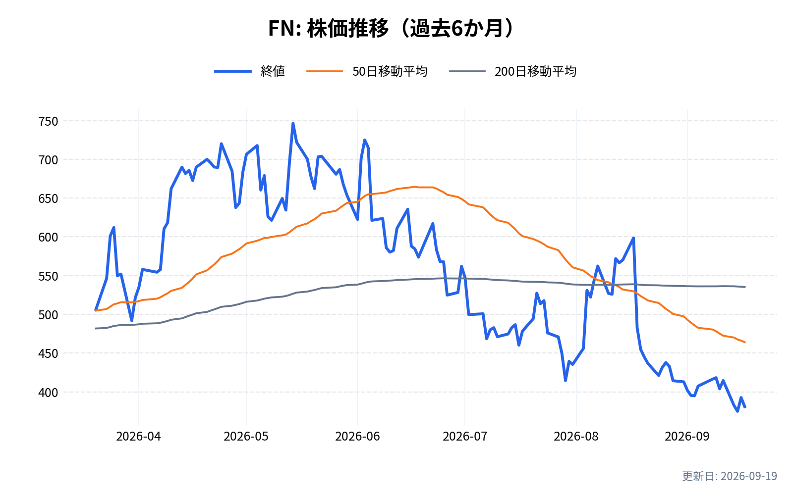 FN(ファブリネット)の株価推移チャート(過去6か月)
