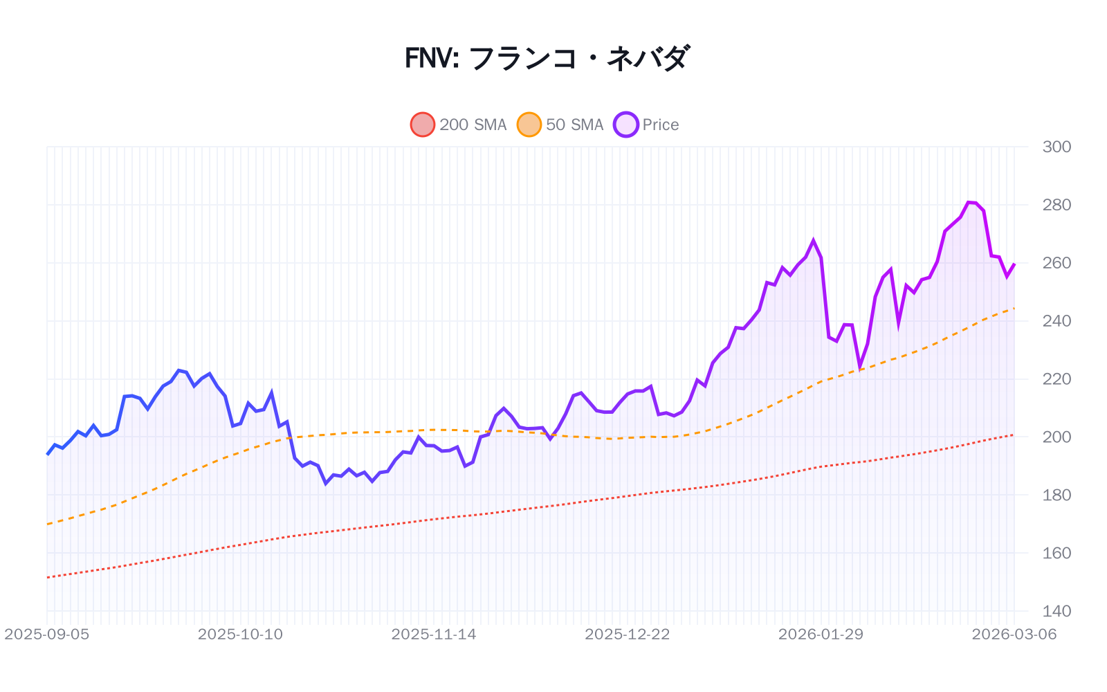FNV（フランコ・ネバダ）の最新株価推移チャート（過去半年間） - 50日・200日移動平均線付き