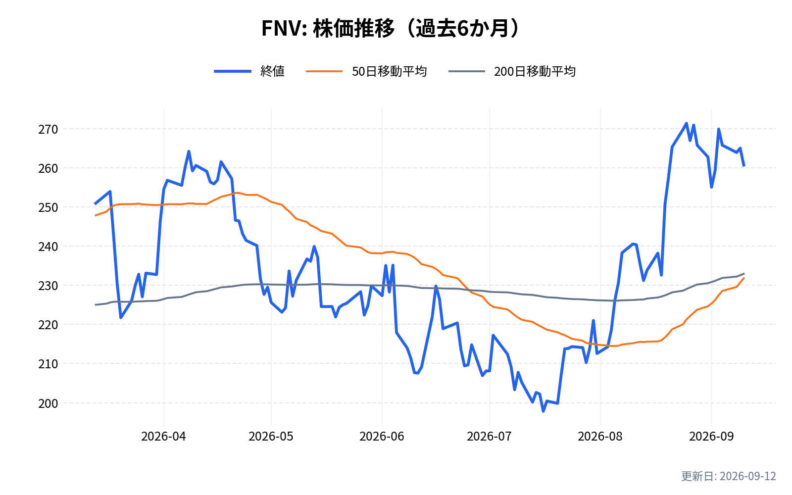 FNV(フランコ・ネバダ)の株価推移チャート(過去6か月)