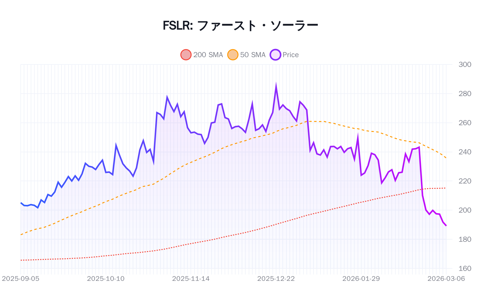 FSLR（ファースト・ソーラー）の最新株価推移チャート（過去半年間） - 50日・200日移動平均線付き