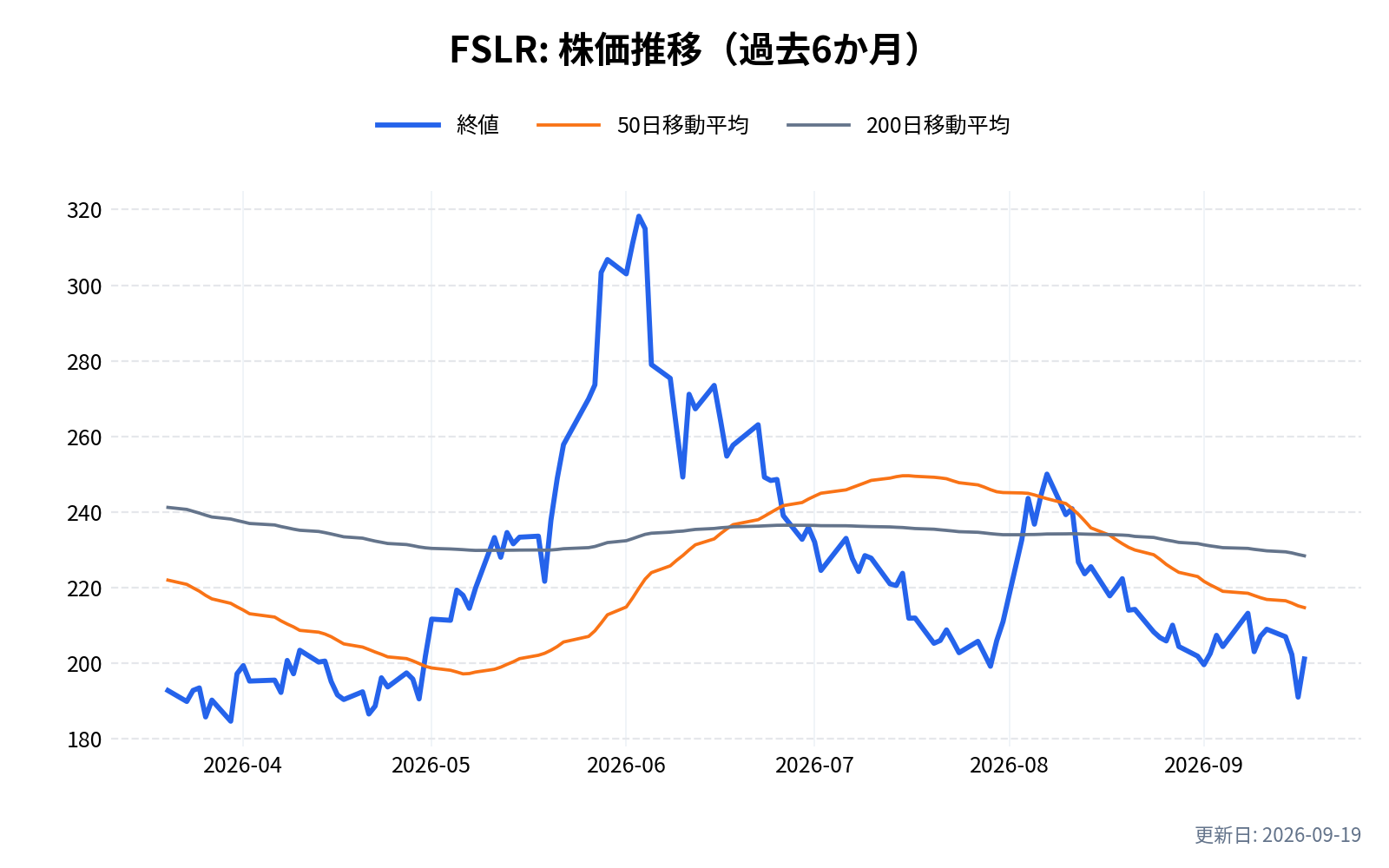 FSLR(ファースト・ソーラー)の株価推移チャート(過去6か月)