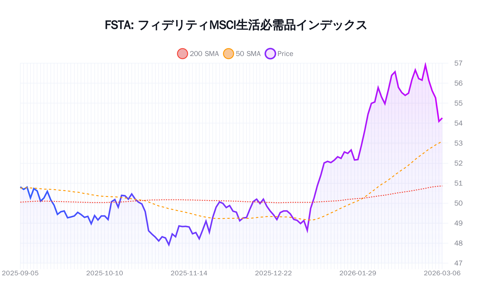 FSTA(フィデリティMSCI生活必需品インデックス)の最新株価推移チャート(過去半年間) - 50日・200日移動平均線付き