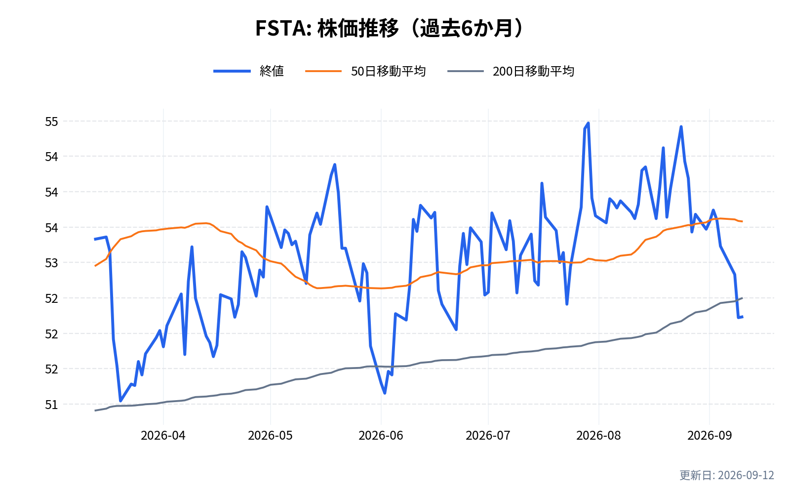 FSTA(フィデリティMSCI生活必需品インデックス)の株価推移チャート(過去6か月)