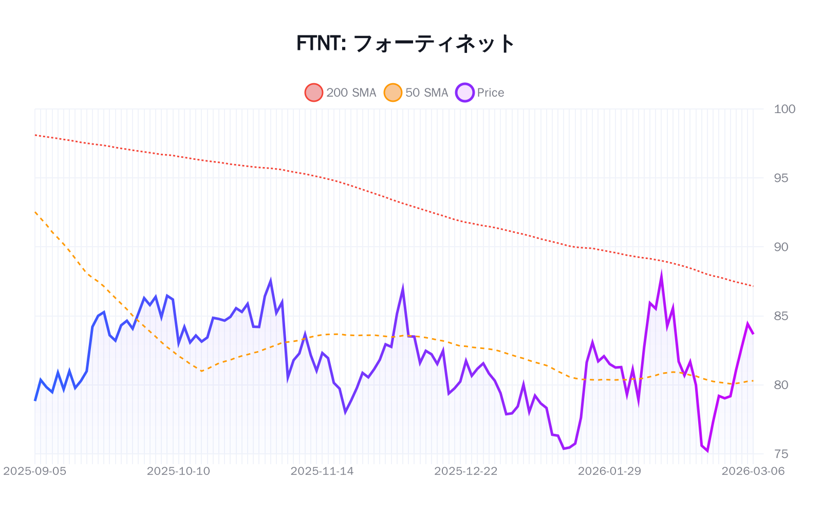 FTNT（フォーティネット）の最新株価推移チャート（過去半年間） - 50日・200日移動平均線付き