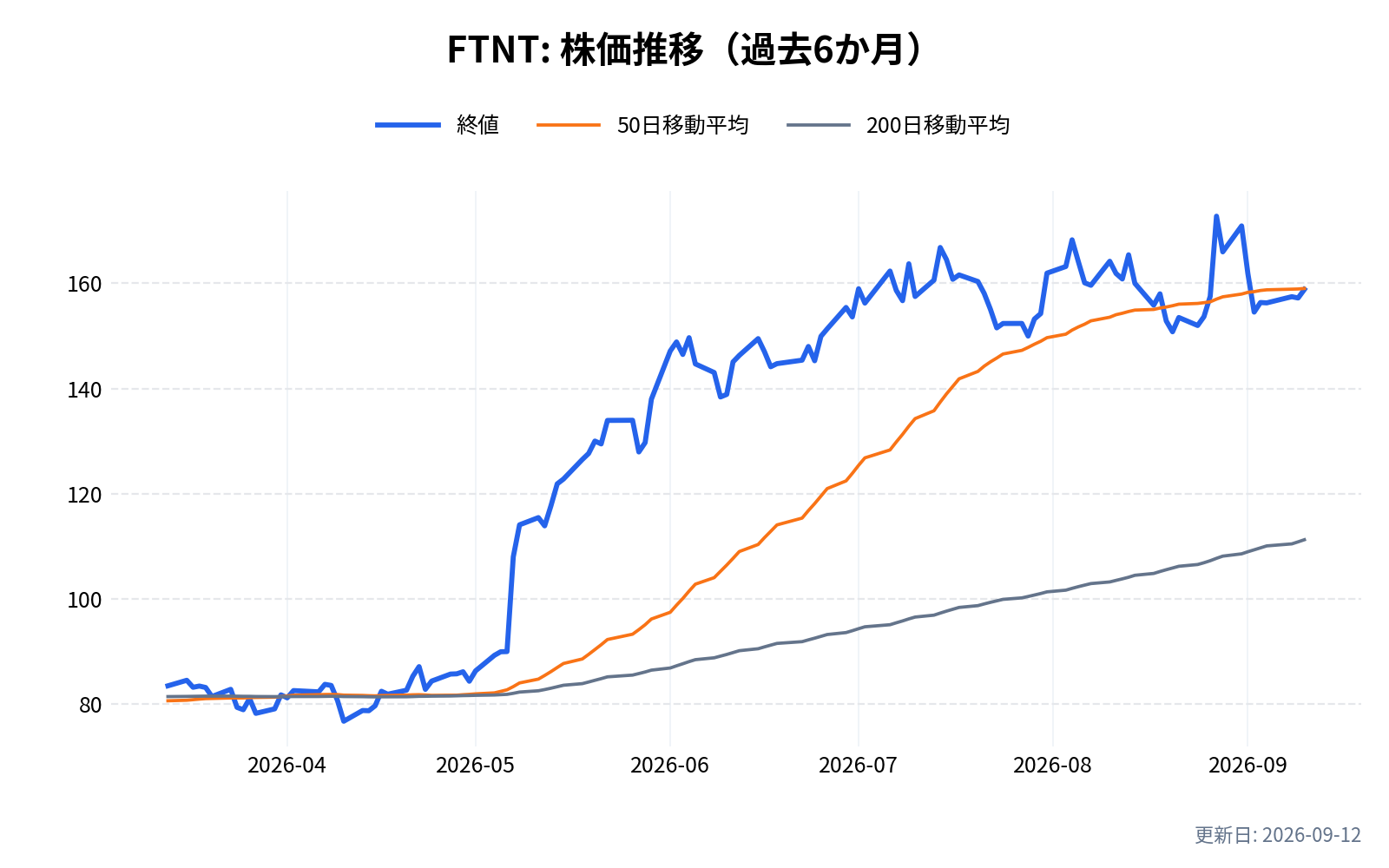 FTNT(フォーティネット)の株価推移チャート(過去6か月)