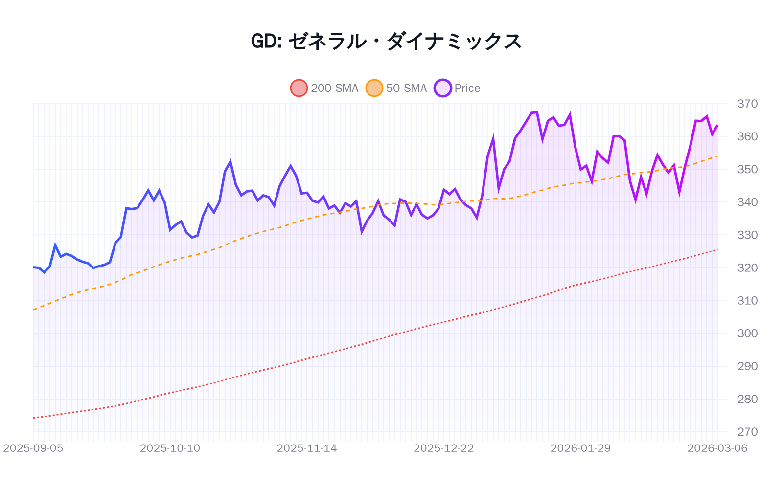 GD(ゼネラル・ダイナミックス)の最新株価推移チャート(過去半年間) - 50日・200日移動平均線付き