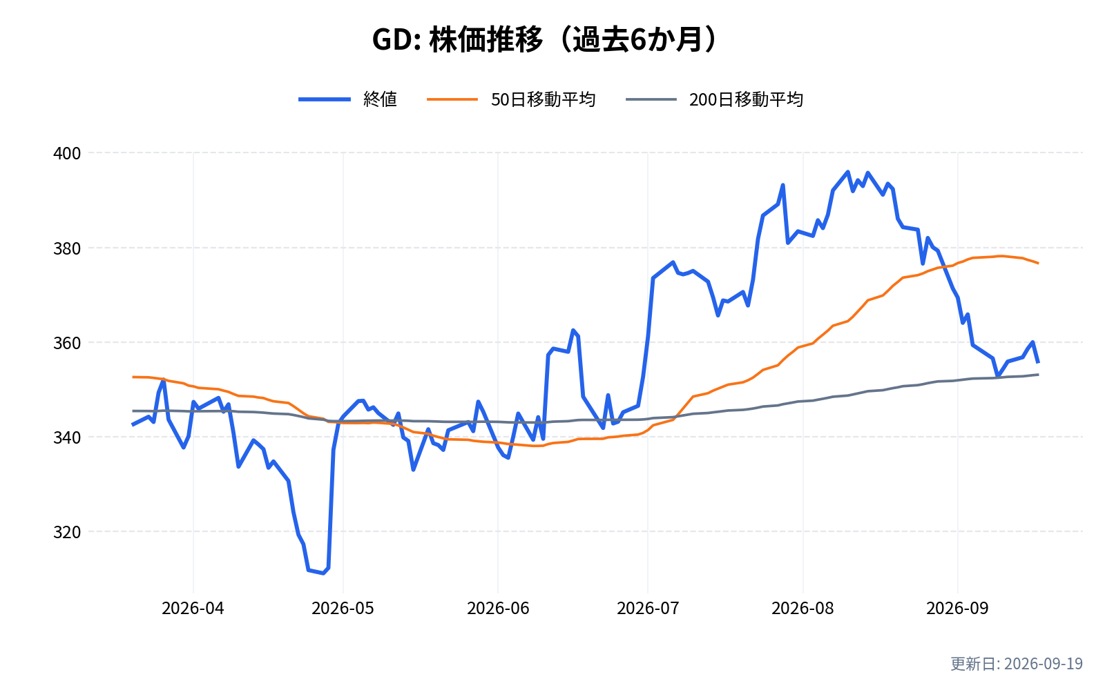 GD(ゼネラル・ダイナミックス)の株価推移チャート(過去6か月)