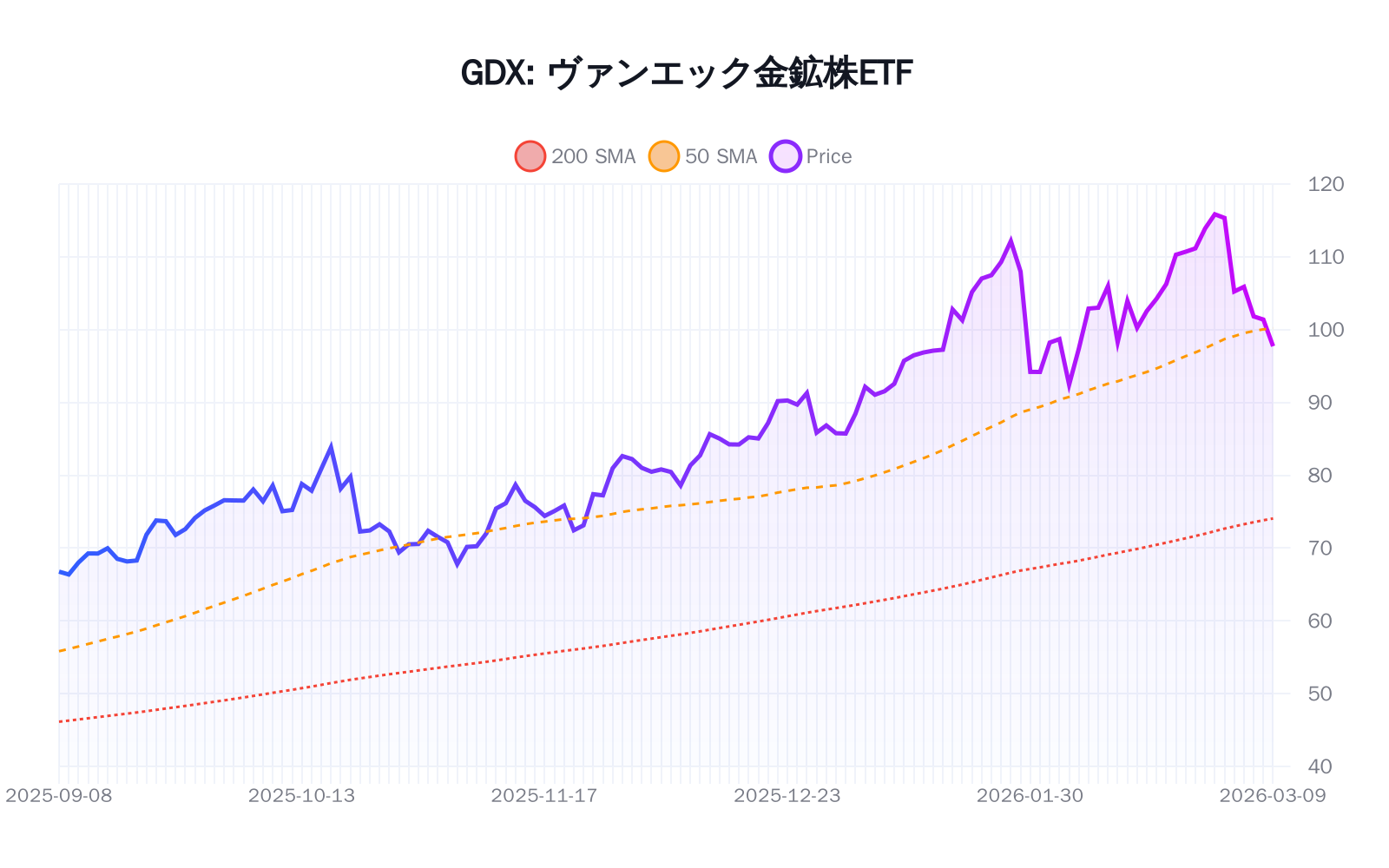 GDX(ヴァンエック金鉱株ETF)の最新株価推移チャート(過去半年間) - 50日・200日移動平均線付き