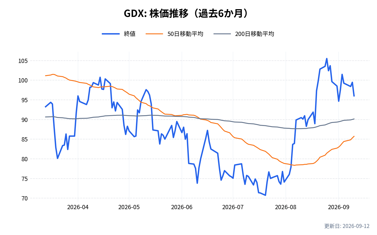 GDX(ヴァンエック金鉱株ETF)の株価推移チャート(過去6か月)