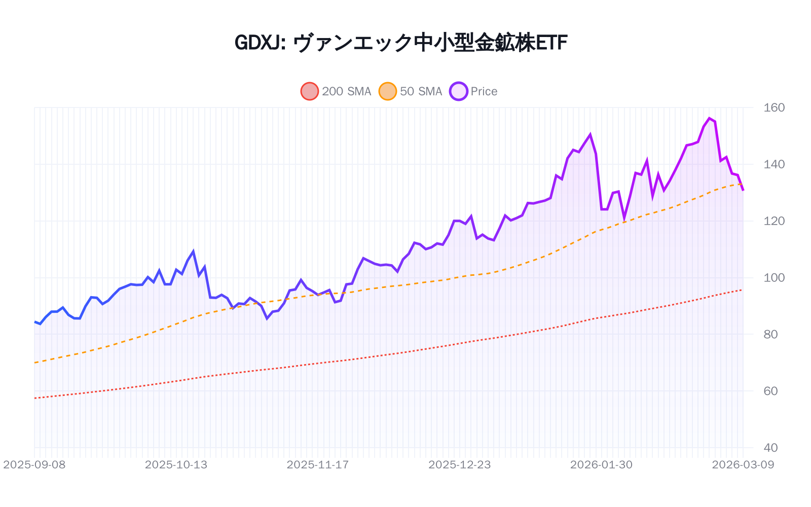 GDXJ(ヴァンエック中小型金鉱株ETF)の最新株価推移チャート(過去半年間) - 50日・200日移動平均線付き