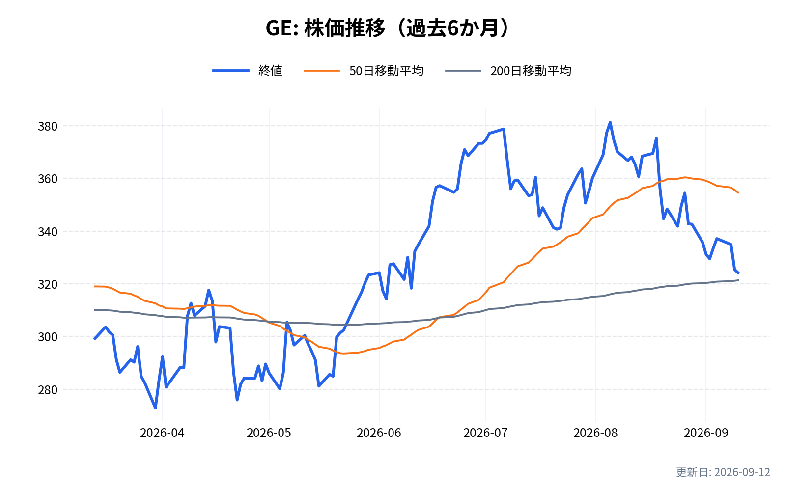 GE(GEエアロスペース)の株価推移チャート(過去6か月)