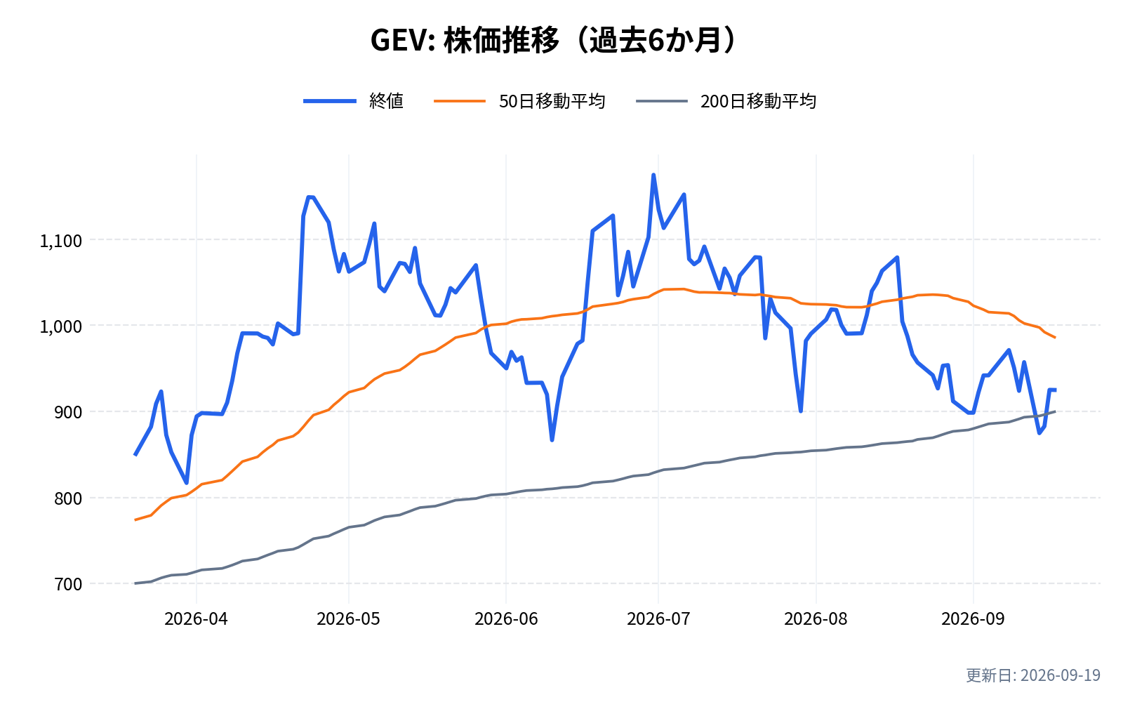 GEV(GEベルノバ)の株価推移チャート(過去6か月)