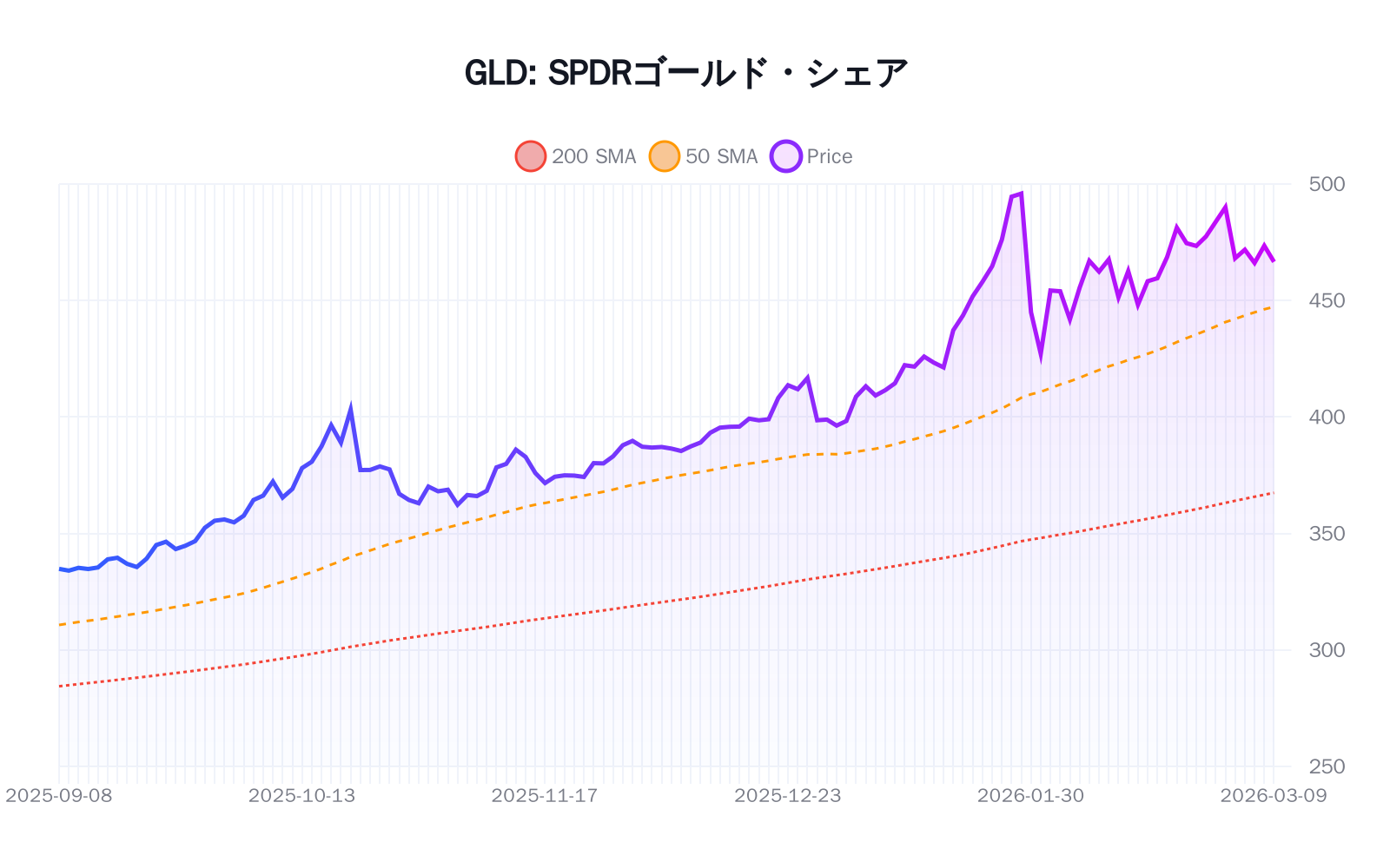 GLD（SPDR ゴールド・シェアーズ）の最新株価推移チャート（過去半年間） - 50日・200日移動平均線付き