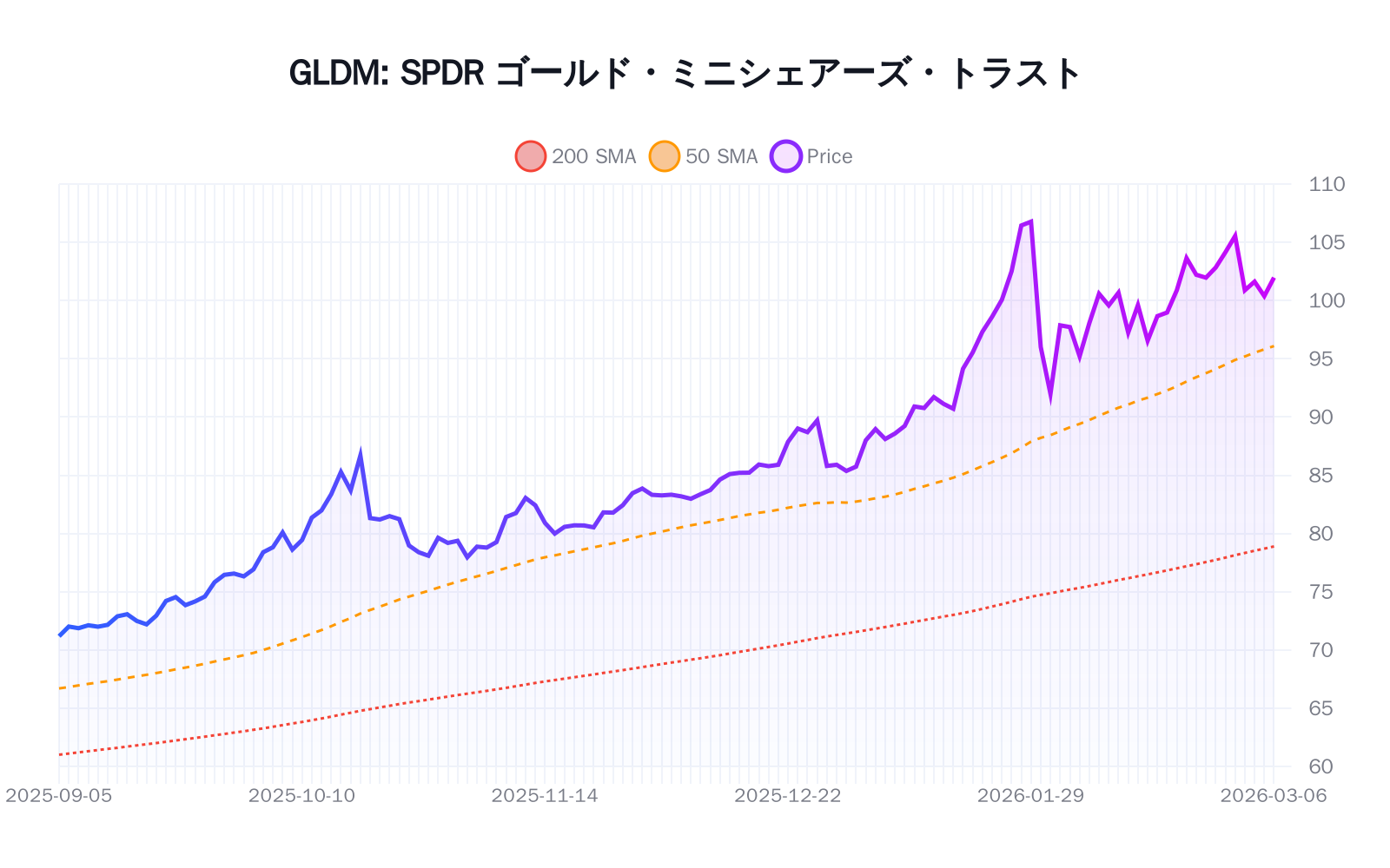 GLDM（SPDR ゴールド・ミニシェアーズ・トラスト）の最新株価推移チャート（過去半年間） - 50日・200日移動平均線付き