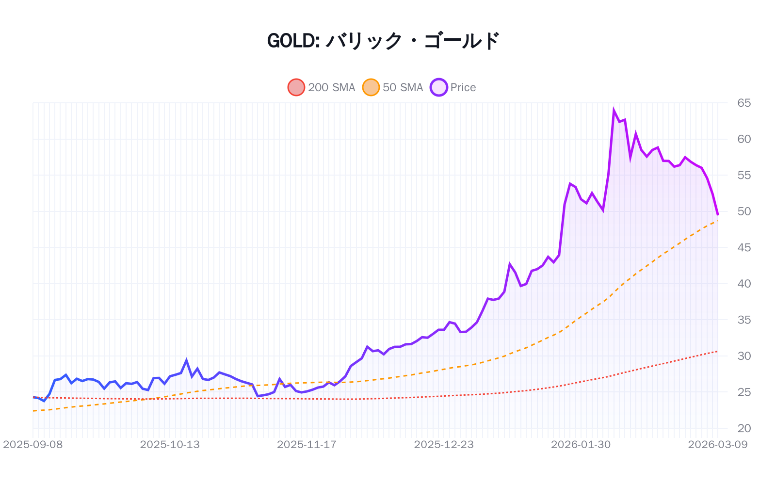 GOLD（バリック・ゴールド）の最新株価推移チャート（過去半年間） - 50日・200日移動平均線付き