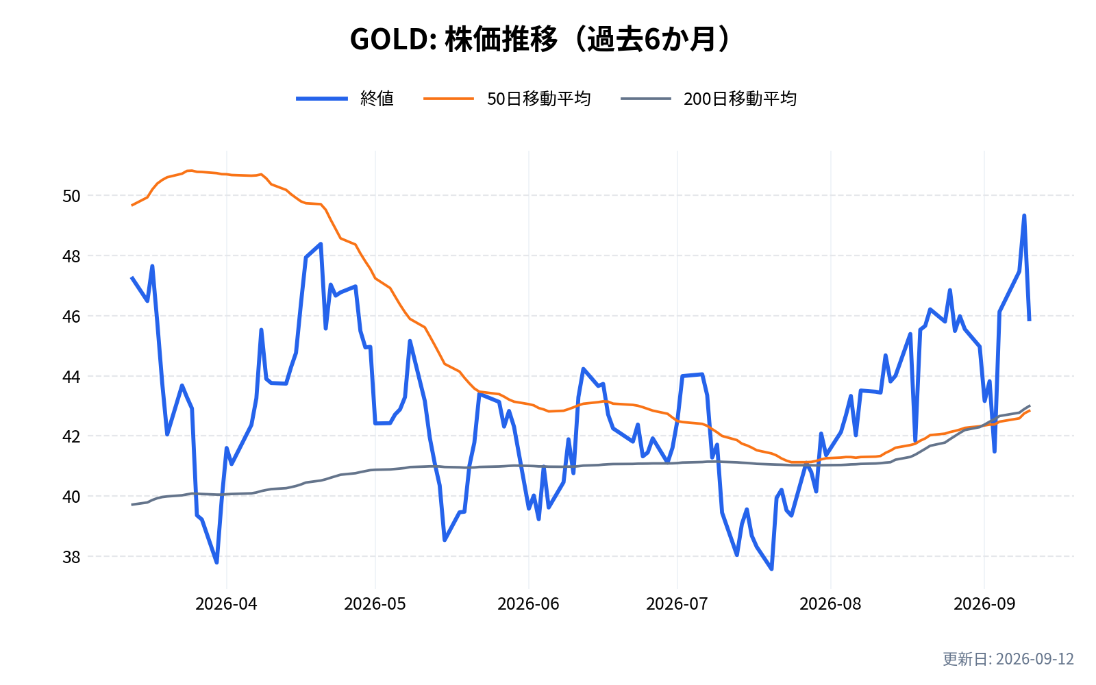 GOLD(バリック・ゴールド)の株価推移チャート(過去6か月)