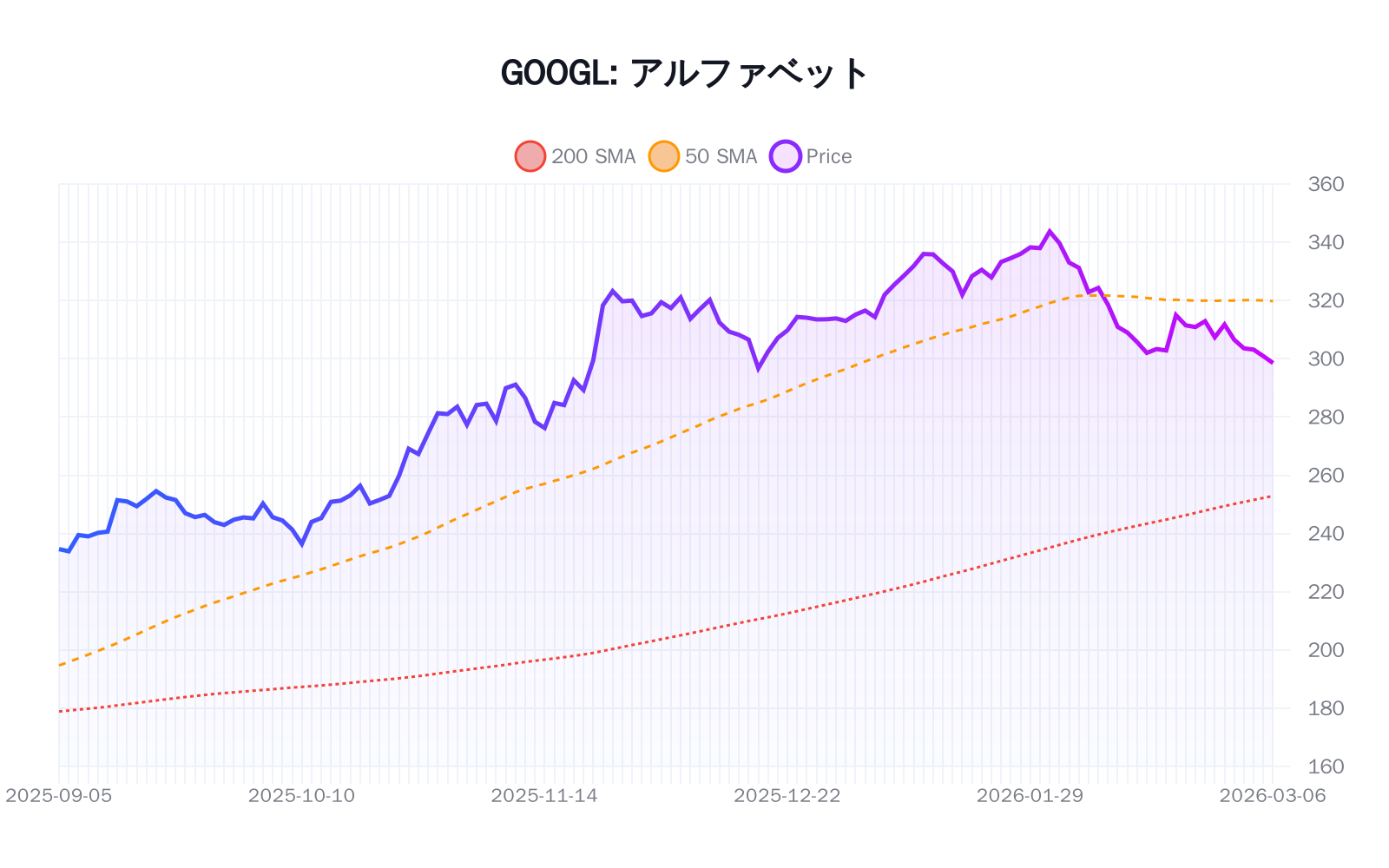 GOOGL(アルファベット)の最新株価推移チャート(過去半年間) - 50日・200日移動平均線付き