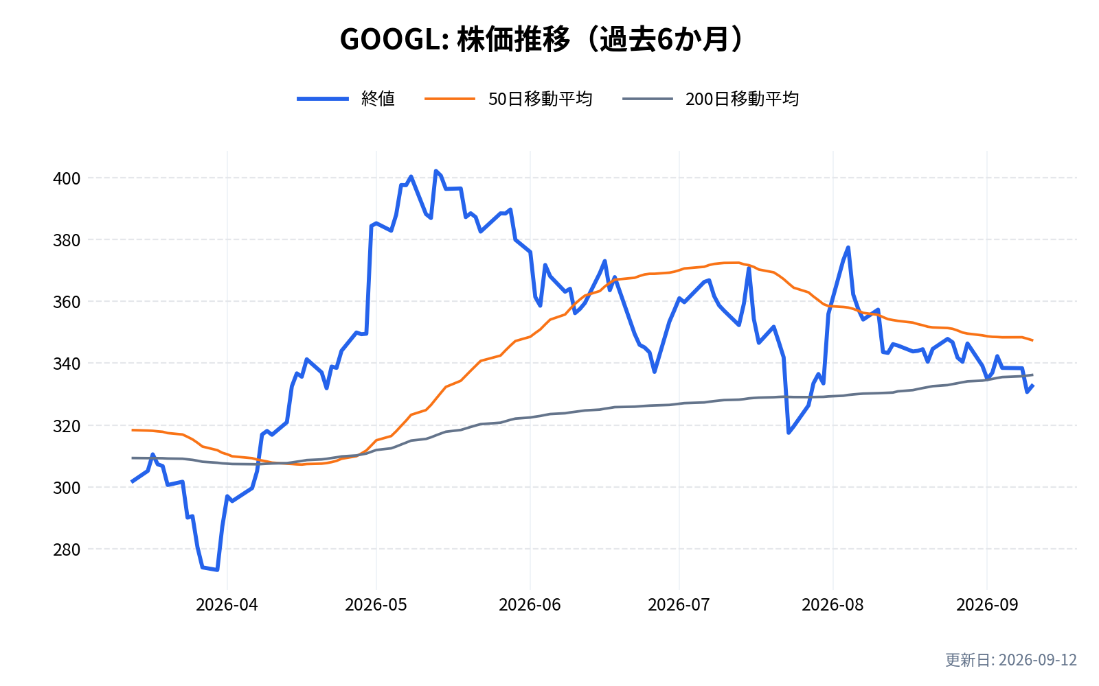 GOOGL(アルファベット)の株価推移チャート(過去6か月)