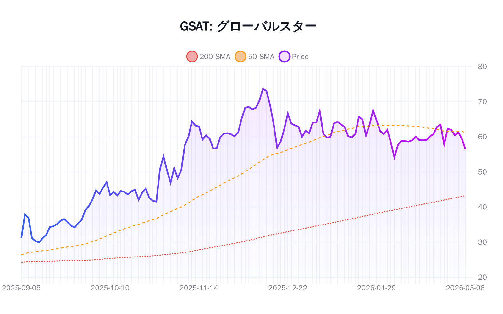 GSAT(グローバルスター)の最新株価推移チャート(過去半年間) - 50日・200日移動平均線付き
