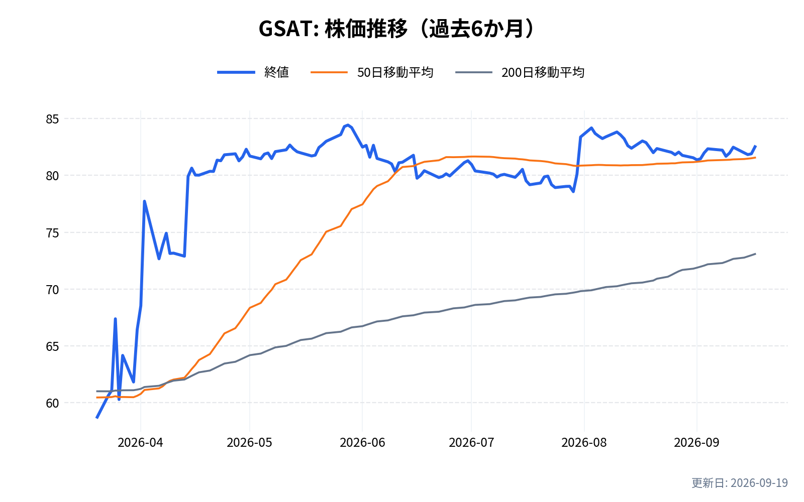GSAT(グローバルスター)の株価推移チャート(過去6か月)