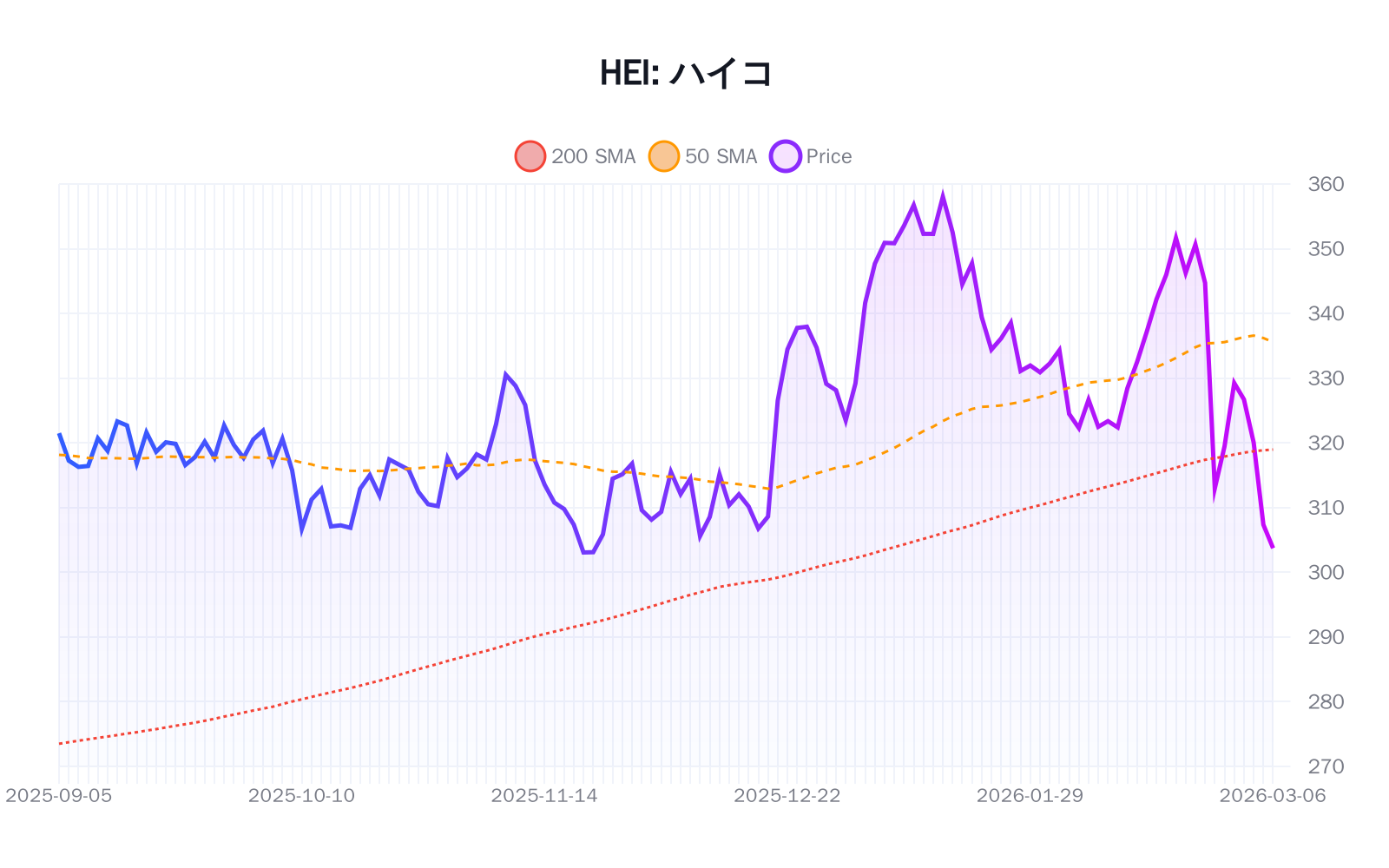 HEI(ハイコ)の最新株価推移チャート(過去半年間) - 50日・200日移動平均線付き