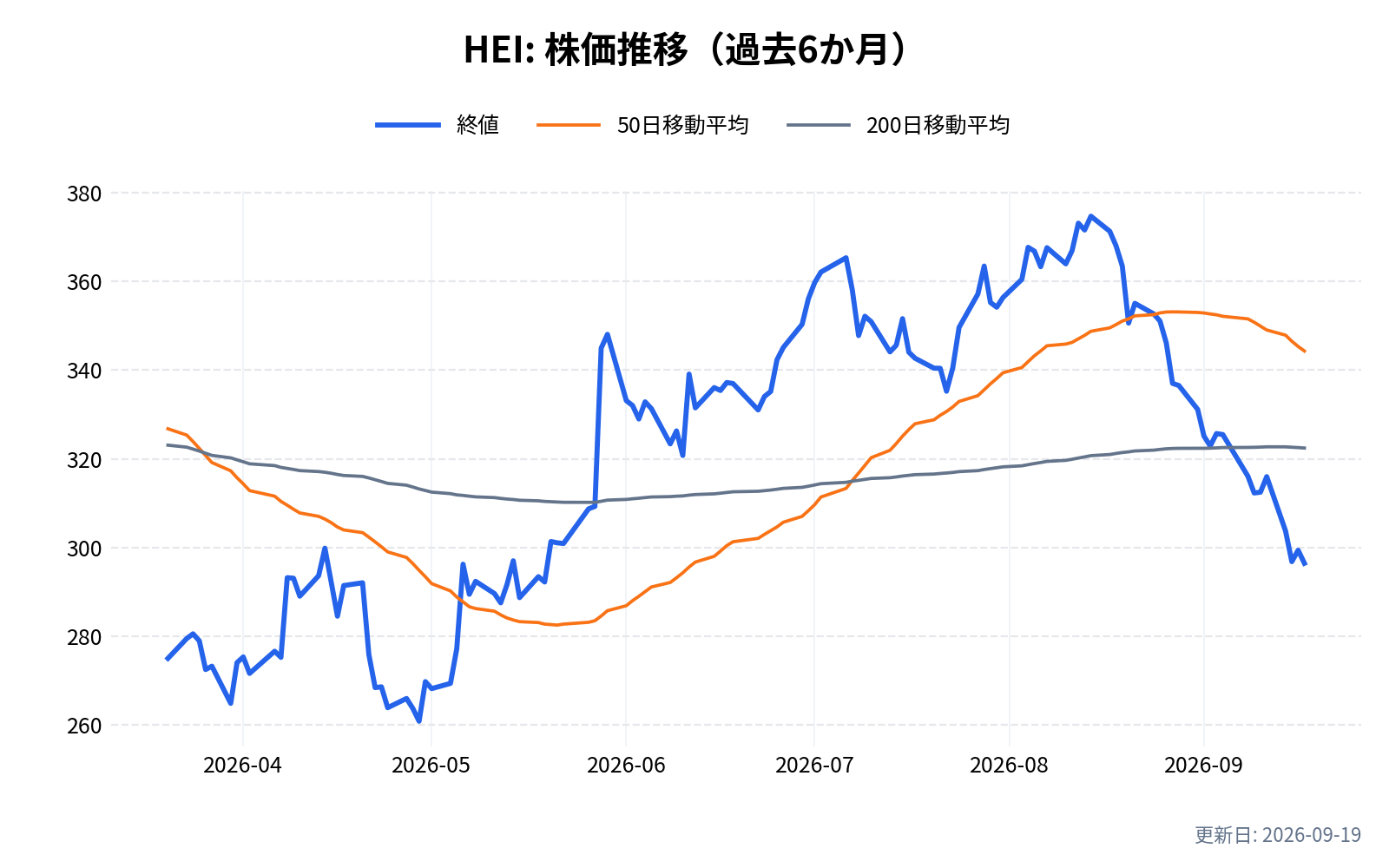HEI(ハイコ)の株価推移チャート(過去6か月)
