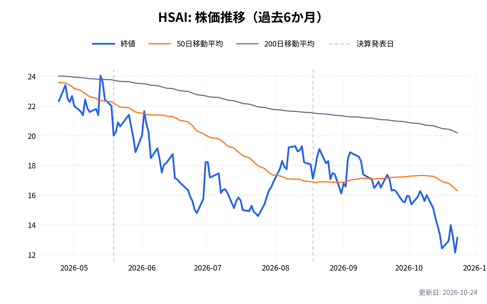 HSAI(ヘサイ)の株価推移チャート(過去6か月)
