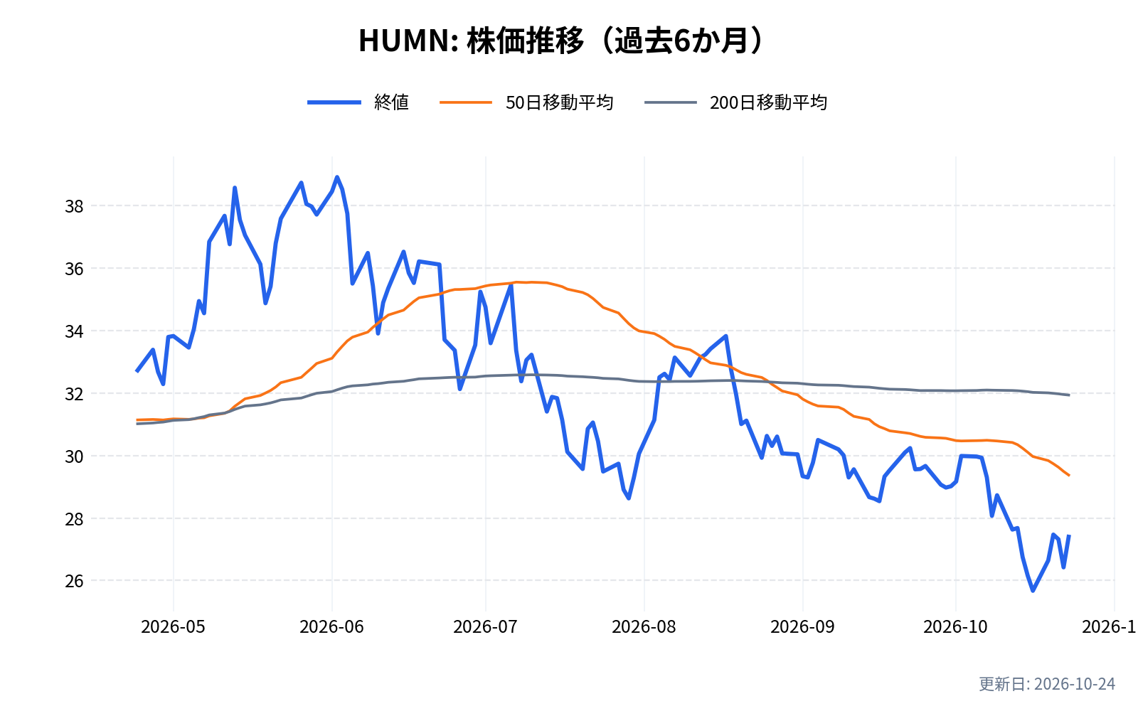 HUMN(Roundhill ヒューマノイド・ロボティクス ETF)の株価推移チャート(過去6か月)