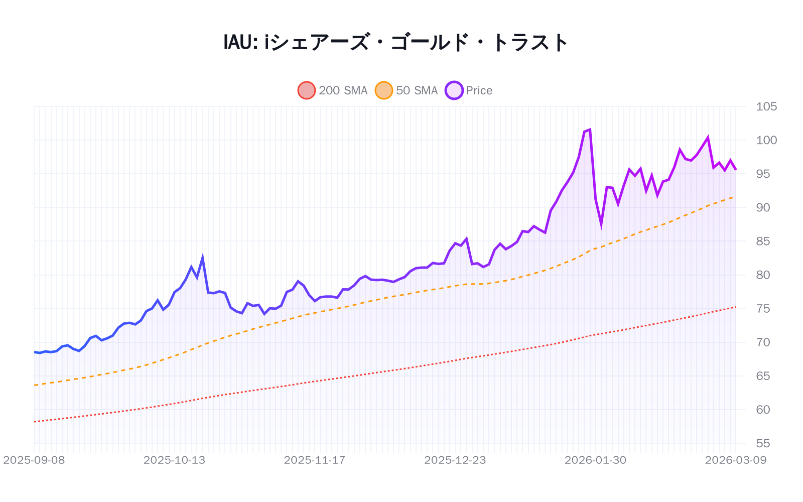 IAU（iシェアーズ・ゴールド・トラスト）の最新株価推移チャート（過去半年間） - 50日・200日移動平均線付き