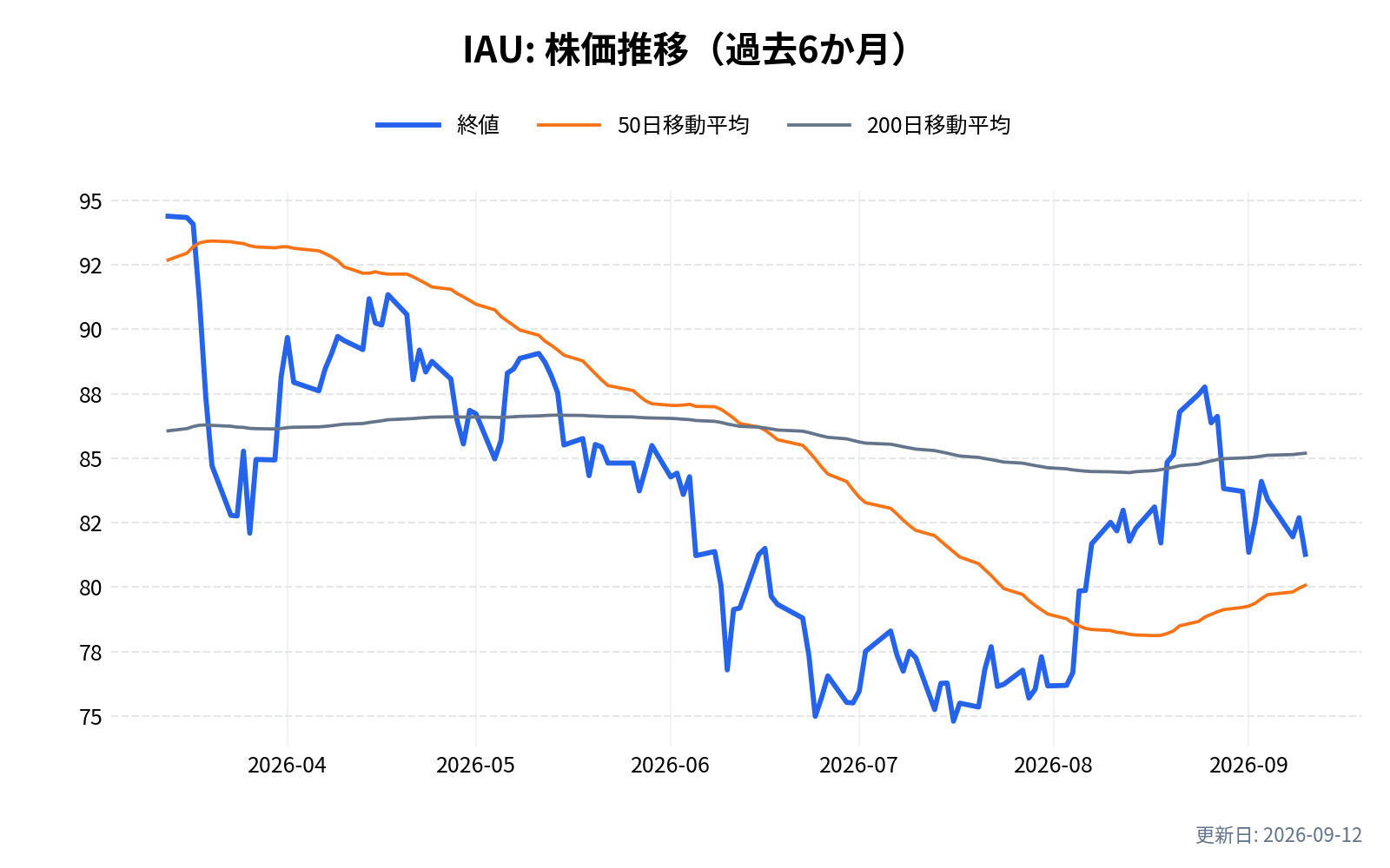 IAU(iシェアーズ・ゴールド・トラスト)の株価推移チャート(過去6か月)
