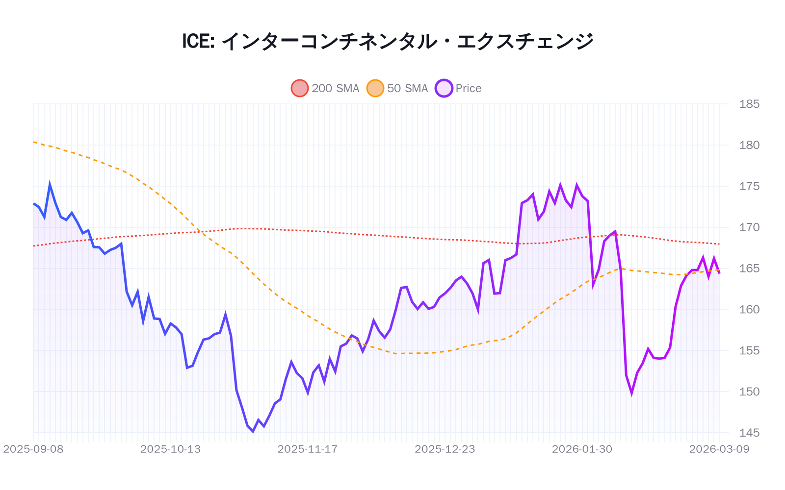 ICE(インターコンチネンタル・エクスチェンジ)の最新株価推移チャート(過去半年間) - 50日・200日移動平均線付き