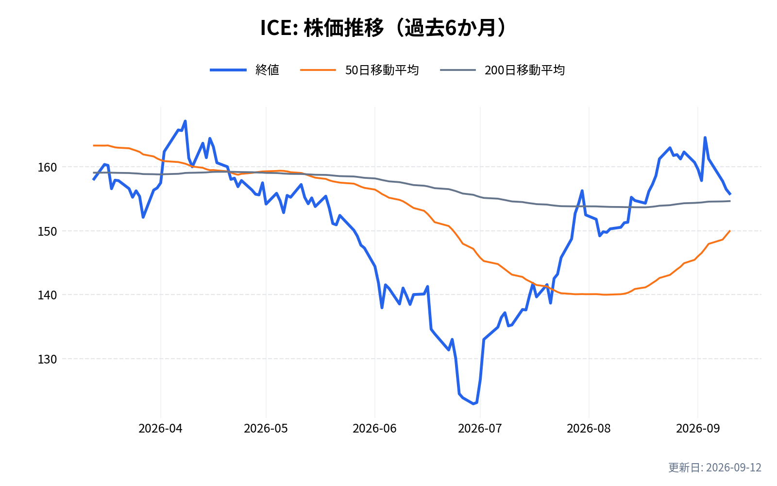 ICE(インターコンチネンタル・エクスチェンジ)の株価推移チャート(過去6か月)