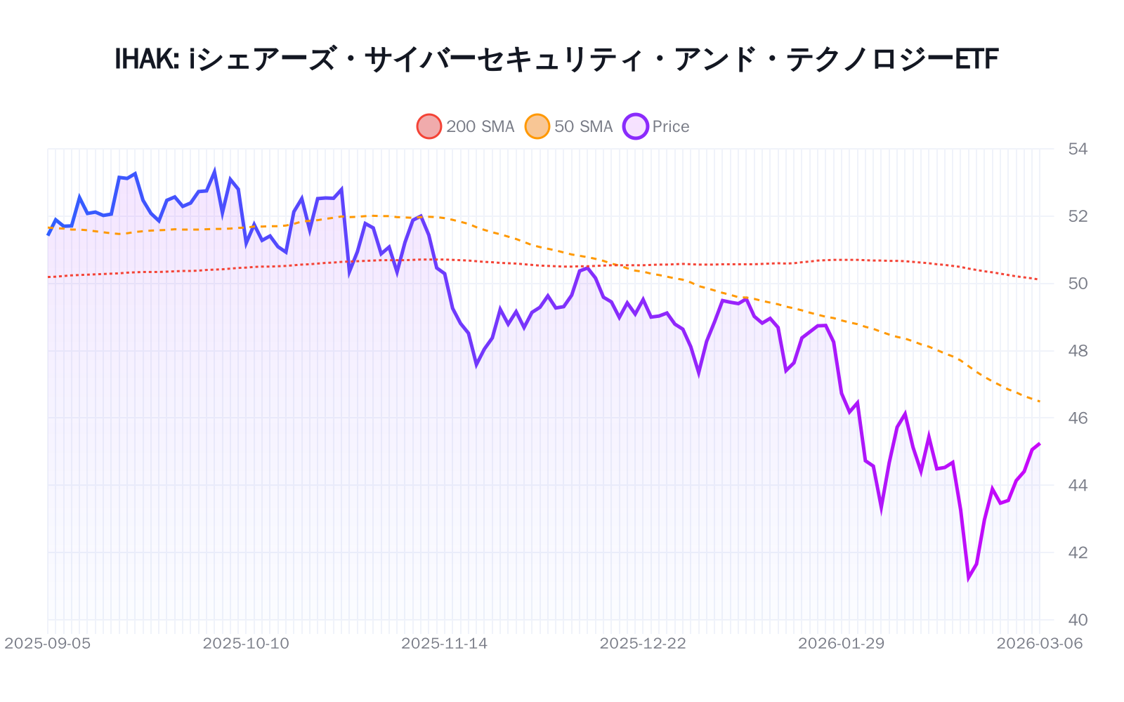 IHAK（iシェアーズ・サイバーセキュリティ・アンド・テクノロジーETF）の最新株価推移チャート（過去半年間） - 50日・200日移動平均線付き