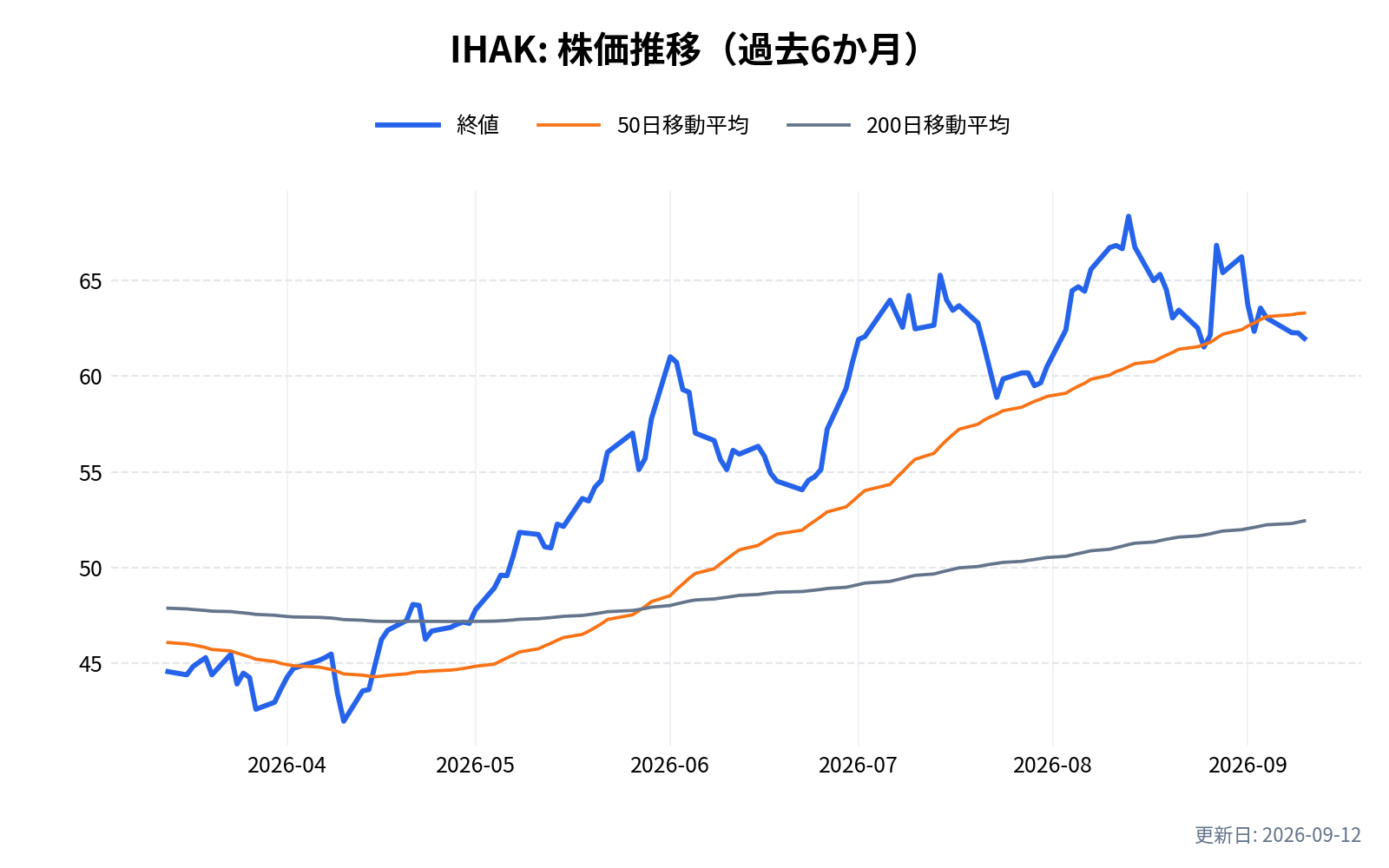 IHAK(iシェアーズ・サイバーセキュリティ・アンド・テクノロジーETF)の株価推移チャート(過去6か月)