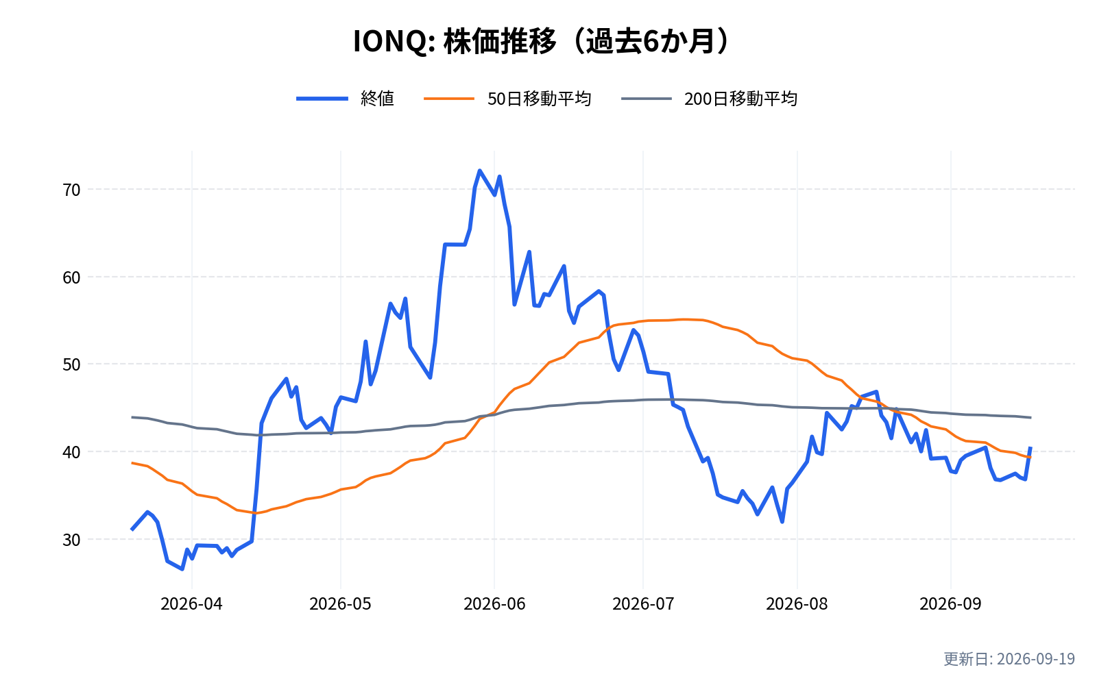 IONQの株価推移チャート(過去6か月)