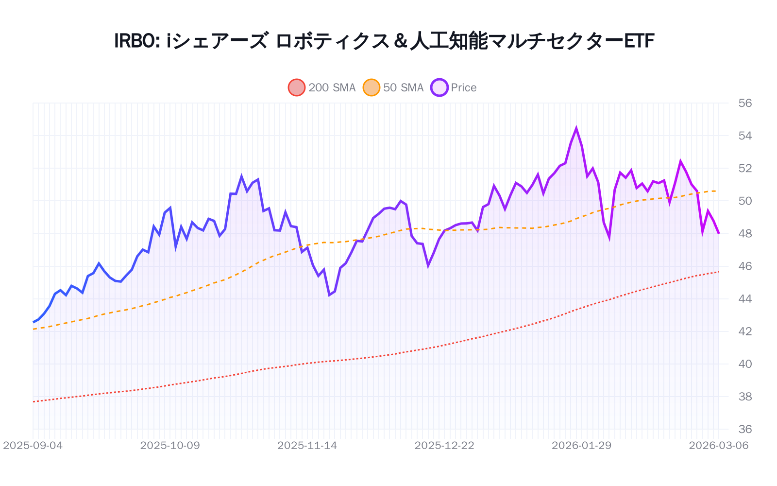 IRBO（iシェアーズ ロボティクス＆人工知能マルチセクターETF）の最新株価推移チャート（過去半年間） - 50日・200日移動平均線付き