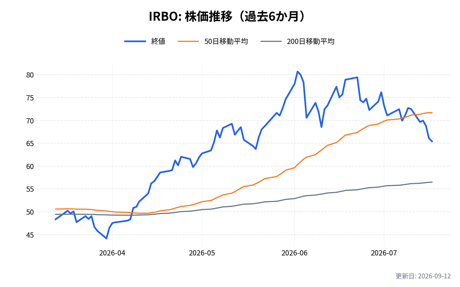 IRBO(iシェアーズ ロボティクス&人工知能マルチセクターETF)の株価推移チャート(過去6か月)