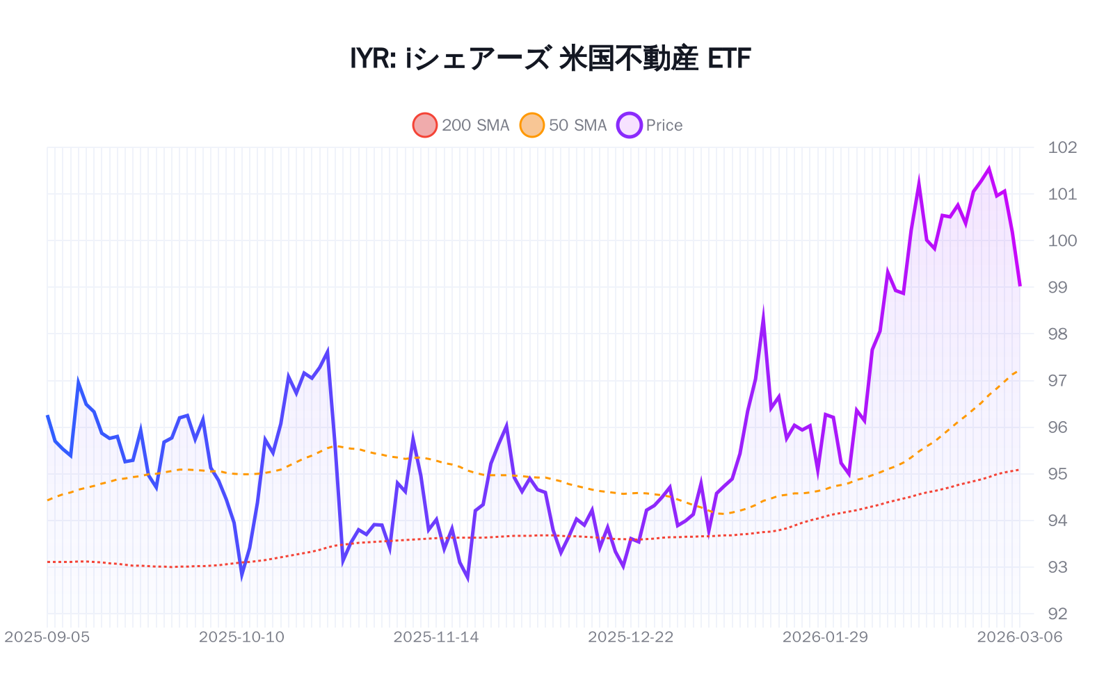 IYR(iシェアーズ 米国不動産 ETF)の最新株価推移チャート(過去半年間) - 50日・200日移動平均線付き