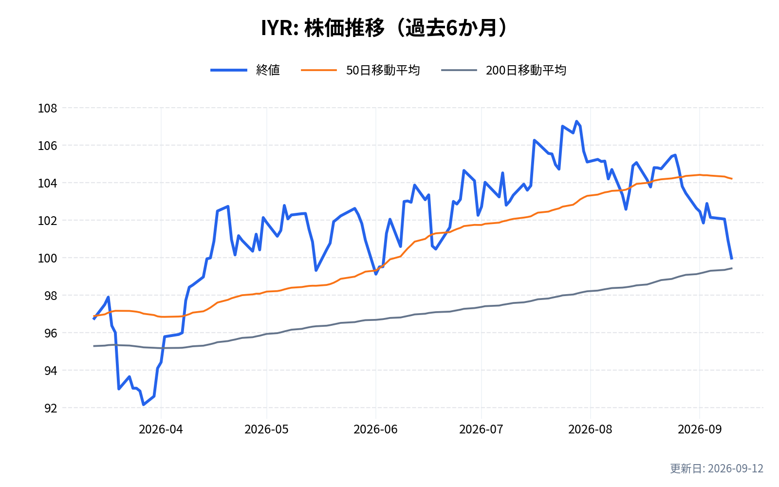IYR(iシェアーズ 米国不動産 ETF)の株価推移チャート(過去6か月)