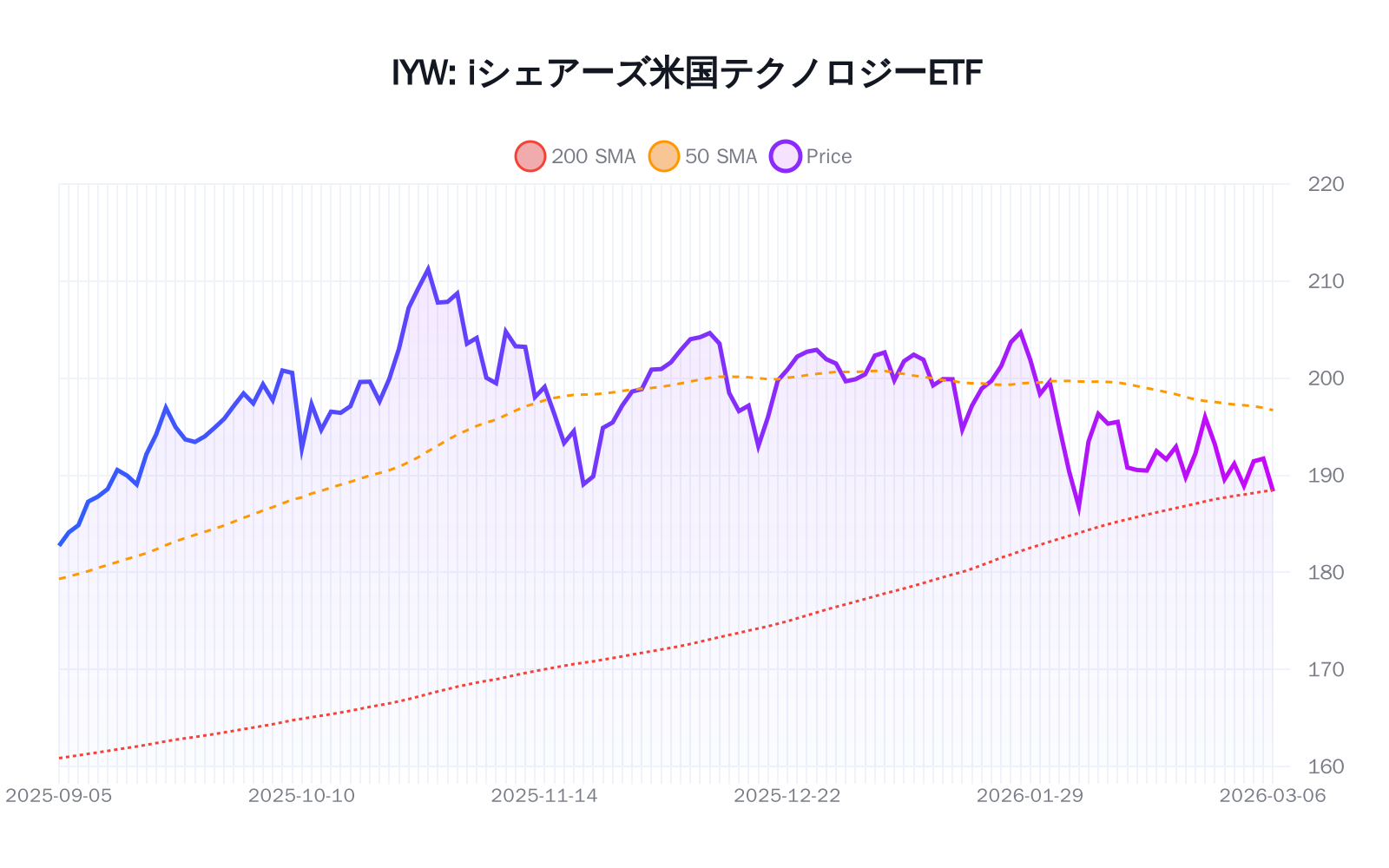 IYW(iシェアーズ米国テクノロジーETF)の最新株価推移チャート(過去半年間) - 50日・200日移動平均線付き