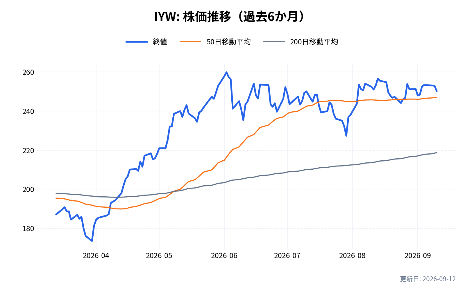 IYW(iシェアーズ米国テクノロジーETF)の株価推移チャート(過去6か月)
